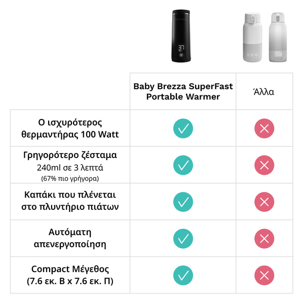 SuperFast Portable Bottle Warmer - Γρήγορος Φορητός Θερμαντήρας - product thumbnail